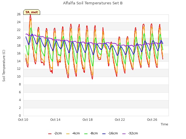 Explore the graph:Alfalfa Soil Temperatures Set B in a new window