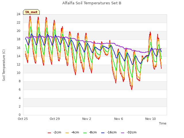 Explore the graph:Alfalfa Soil Temperatures Set B in a new window