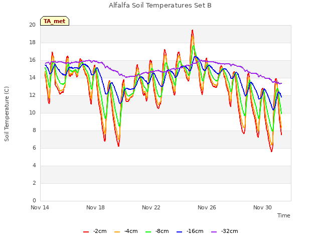 Explore the graph:Alfalfa Soil Temperatures Set B in a new window