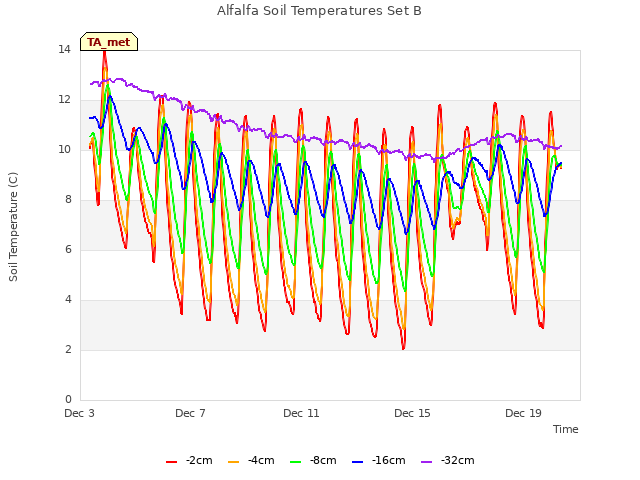 Explore the graph:Alfalfa Soil Temperatures Set B in a new window
