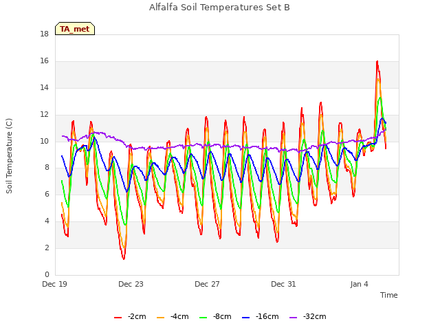 Explore the graph:Alfalfa Soil Temperatures Set B in a new window