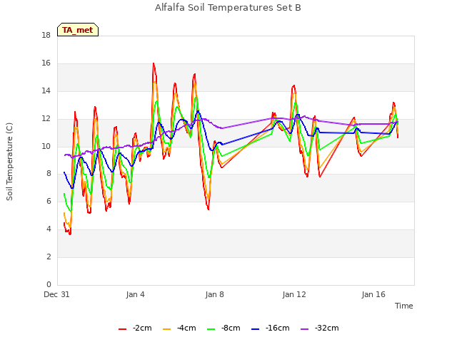 Explore the graph:Alfalfa Soil Temperatures Set B in a new window