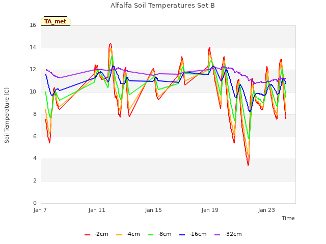 Explore the graph:Alfalfa Soil Temperatures Set B in a new window