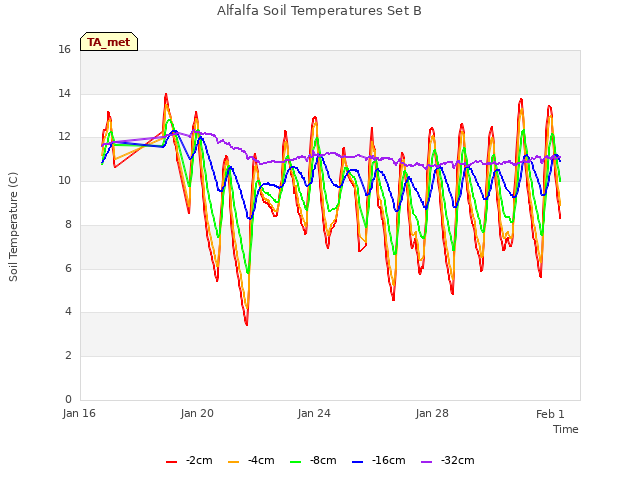 Explore the graph:Alfalfa Soil Temperatures Set B in a new window