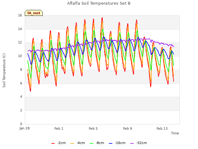 Explore the graph:Alfalfa Soil Temperatures Set B in a new window