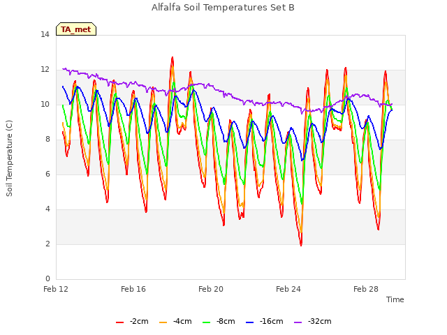 Explore the graph:Alfalfa Soil Temperatures Set B in a new window