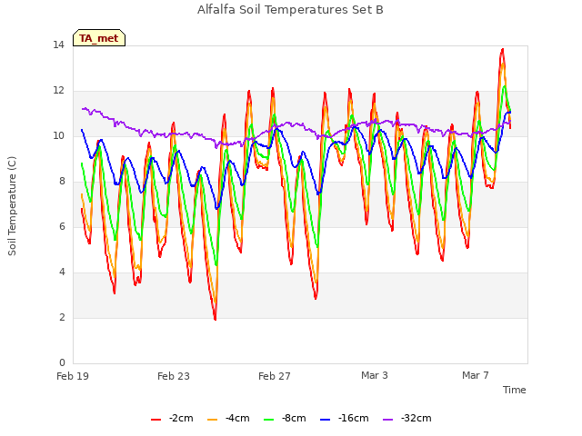 Explore the graph:Alfalfa Soil Temperatures Set B in a new window