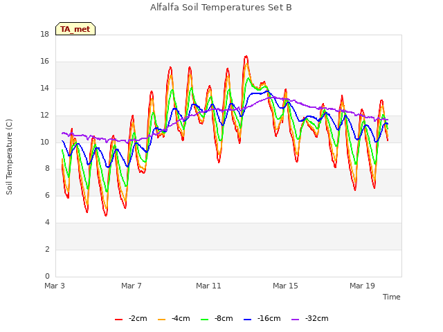Explore the graph:Alfalfa Soil Temperatures Set B in a new window
