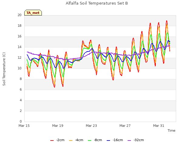 Explore the graph:Alfalfa Soil Temperatures Set B in a new window