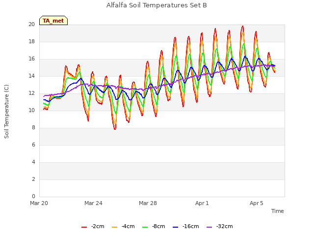 Explore the graph:Alfalfa Soil Temperatures Set B in a new window