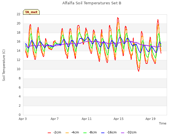 Explore the graph:Alfalfa Soil Temperatures Set B in a new window