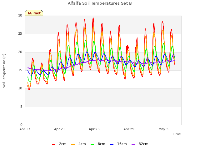 Explore the graph:Alfalfa Soil Temperatures Set B in a new window