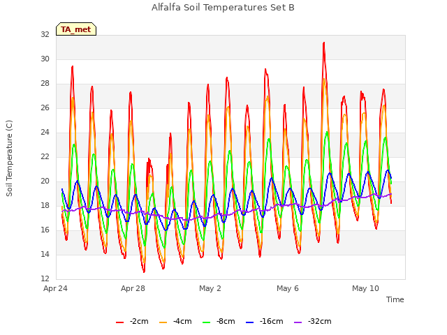 Explore the graph:Alfalfa Soil Temperatures Set B in a new window