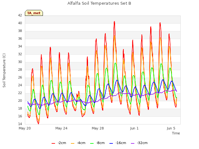 Explore the graph:Alfalfa Soil Temperatures Set B in a new window