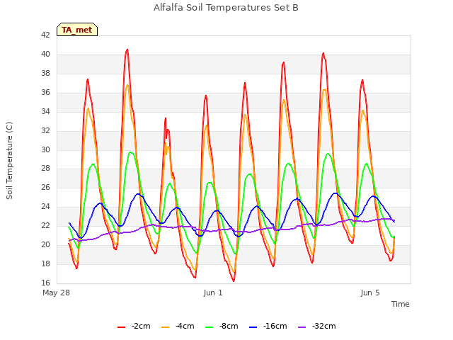 Explore the graph:Alfalfa Soil Temperatures Set B in a new window