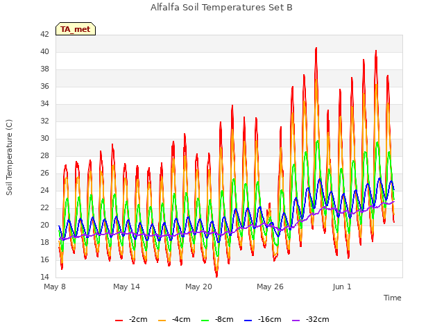 Graph showing Alfalfa Soil Temperatures Set B