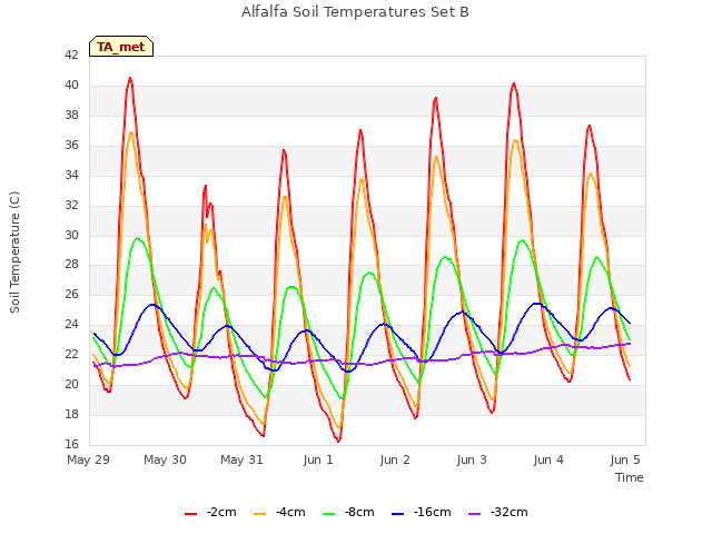 Graph showing Alfalfa Soil Temperatures Set B