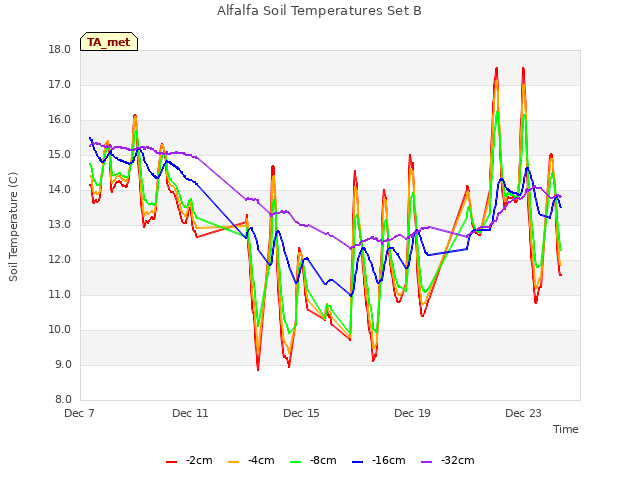 Alfalfa Soil Temperatures Set B
