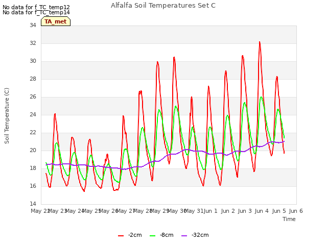 Graph showing Alfalfa Soil Temperatures Set C