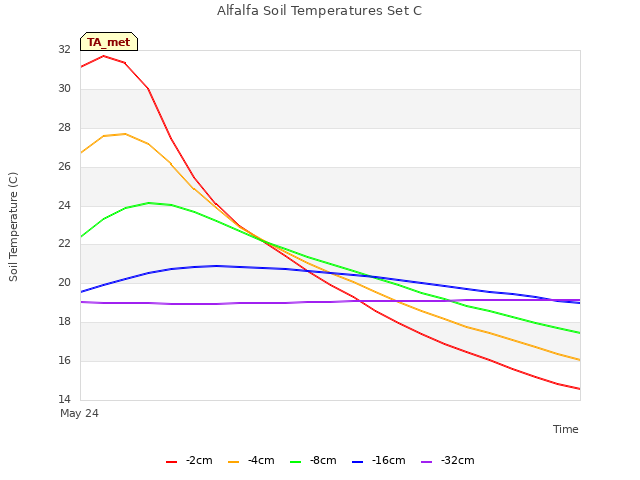 plot of Alfalfa Soil Temperatures Set C