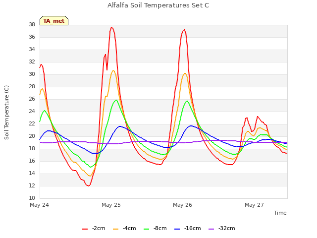 plot of Alfalfa Soil Temperatures Set C