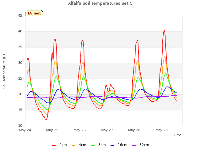 plot of Alfalfa Soil Temperatures Set C