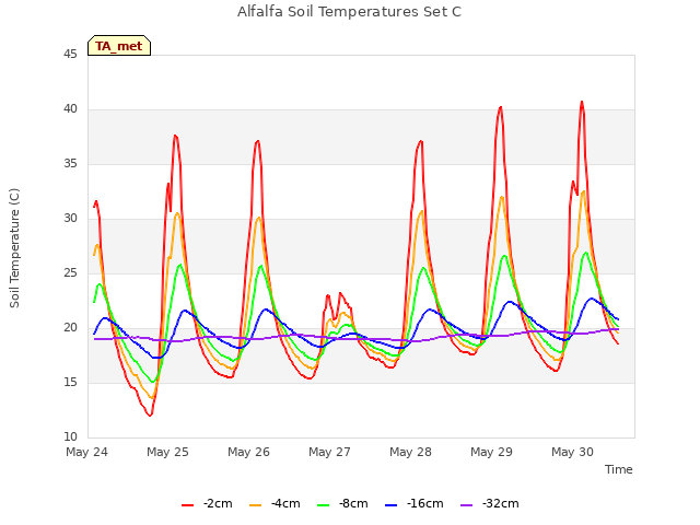 plot of Alfalfa Soil Temperatures Set C
