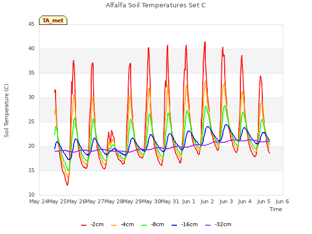 plot of Alfalfa Soil Temperatures Set C