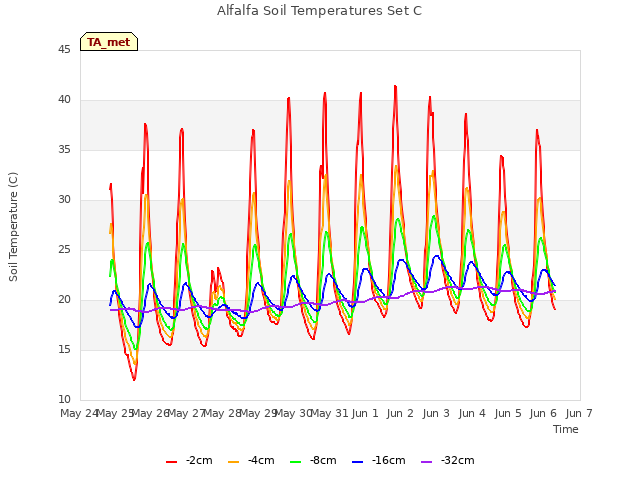 plot of Alfalfa Soil Temperatures Set C