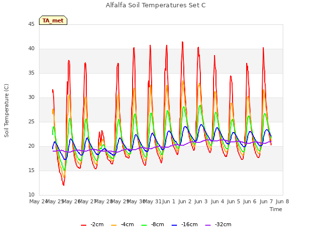 plot of Alfalfa Soil Temperatures Set C