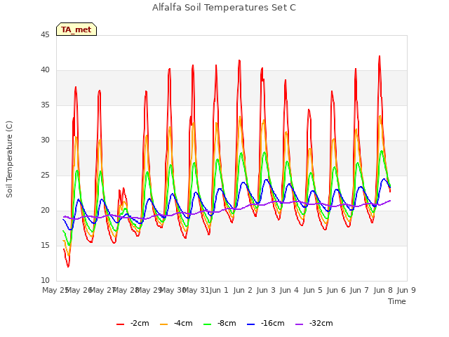 plot of Alfalfa Soil Temperatures Set C