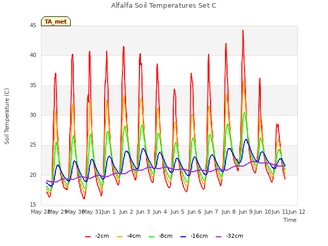 plot of Alfalfa Soil Temperatures Set C