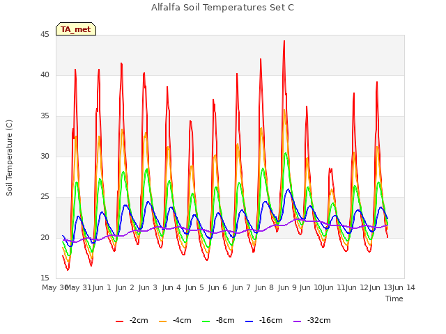 plot of Alfalfa Soil Temperatures Set C