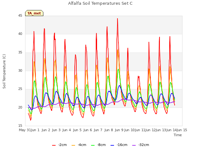 plot of Alfalfa Soil Temperatures Set C