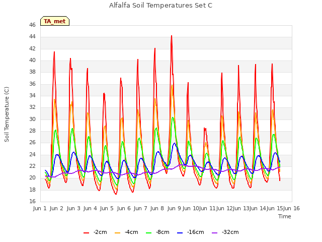 plot of Alfalfa Soil Temperatures Set C