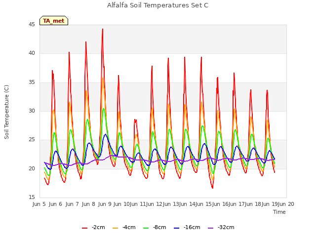 plot of Alfalfa Soil Temperatures Set C