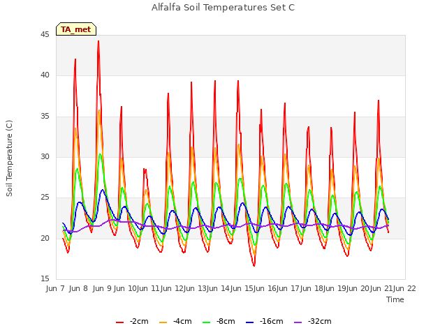 plot of Alfalfa Soil Temperatures Set C