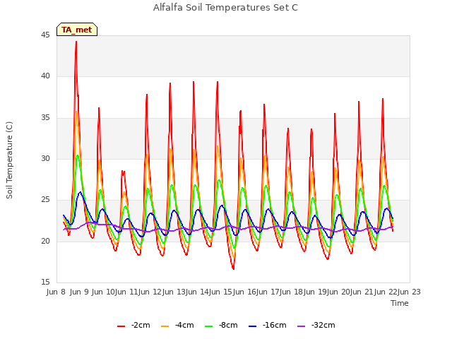 plot of Alfalfa Soil Temperatures Set C