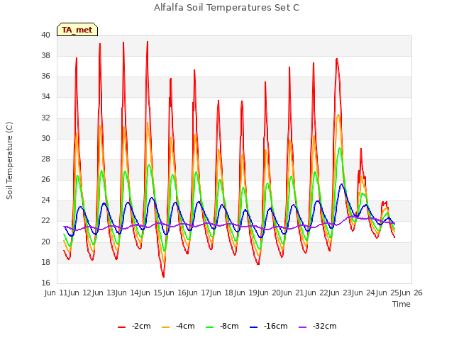 plot of Alfalfa Soil Temperatures Set C