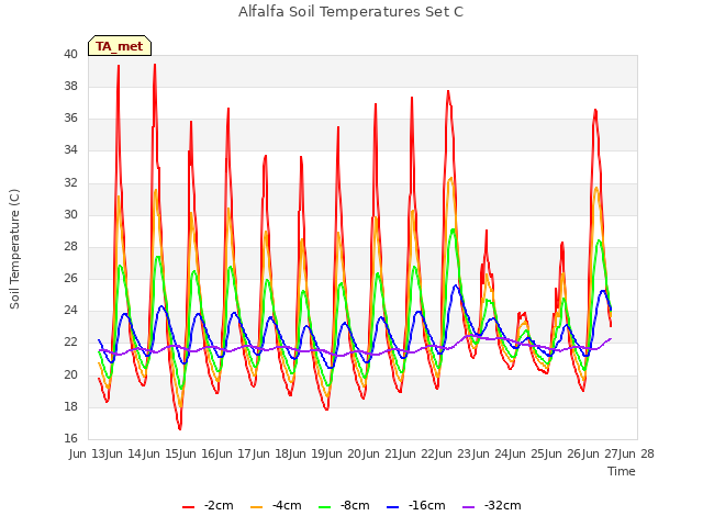 plot of Alfalfa Soil Temperatures Set C