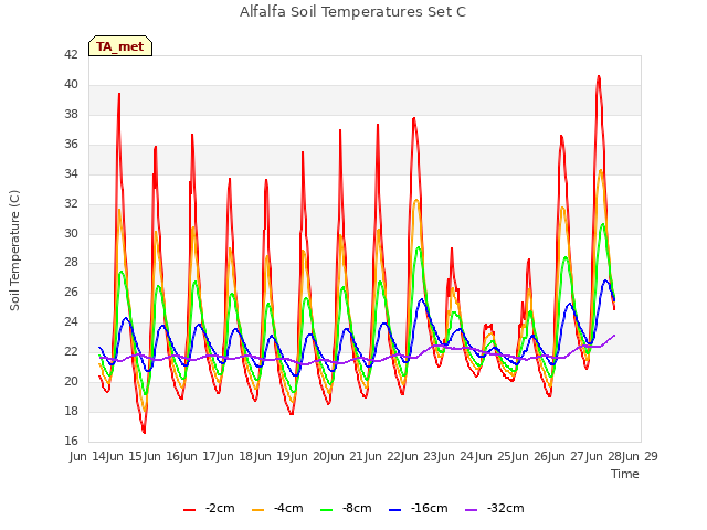 plot of Alfalfa Soil Temperatures Set C