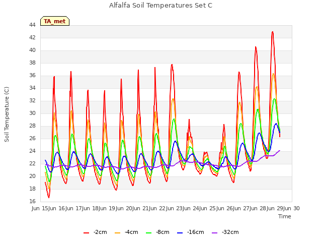 plot of Alfalfa Soil Temperatures Set C