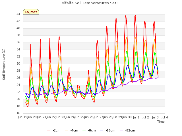 plot of Alfalfa Soil Temperatures Set C