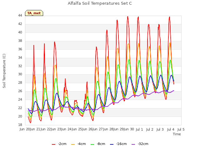 plot of Alfalfa Soil Temperatures Set C