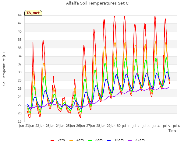 plot of Alfalfa Soil Temperatures Set C