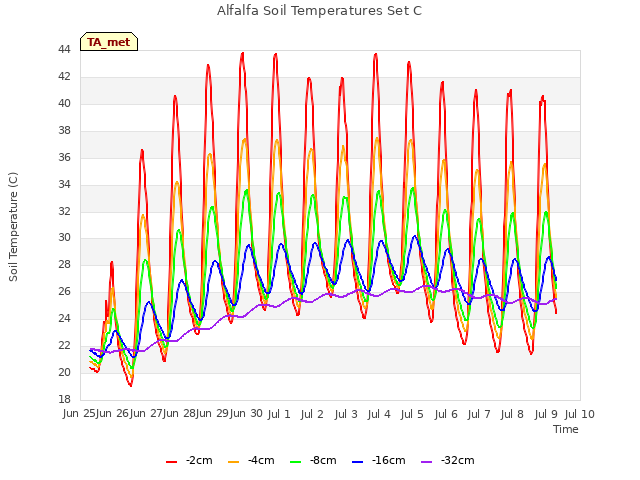 plot of Alfalfa Soil Temperatures Set C