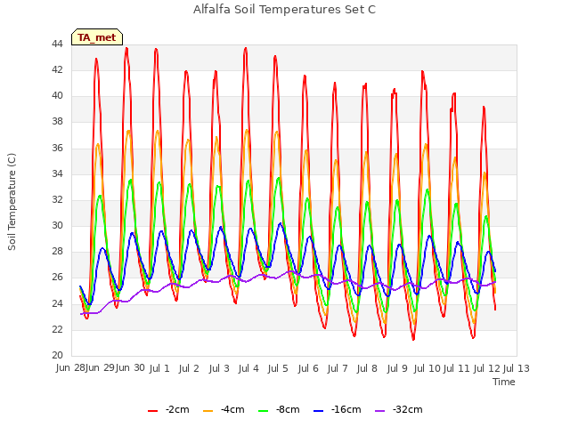 plot of Alfalfa Soil Temperatures Set C