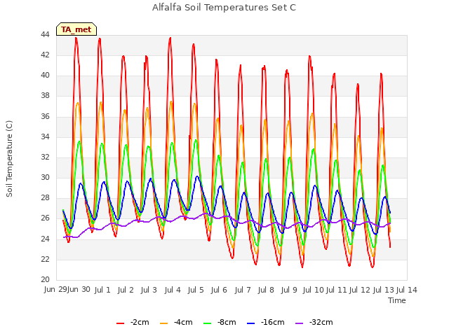 plot of Alfalfa Soil Temperatures Set C