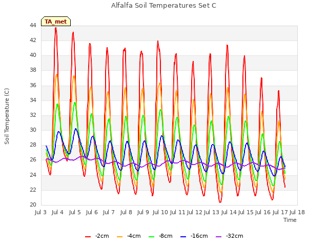 plot of Alfalfa Soil Temperatures Set C