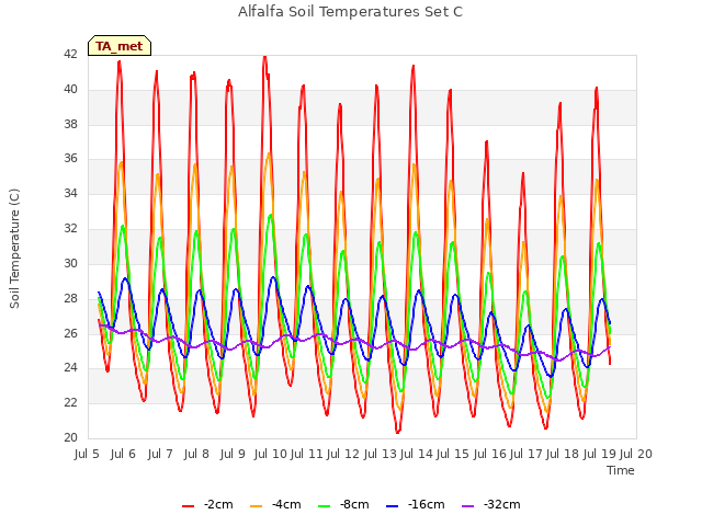 plot of Alfalfa Soil Temperatures Set C